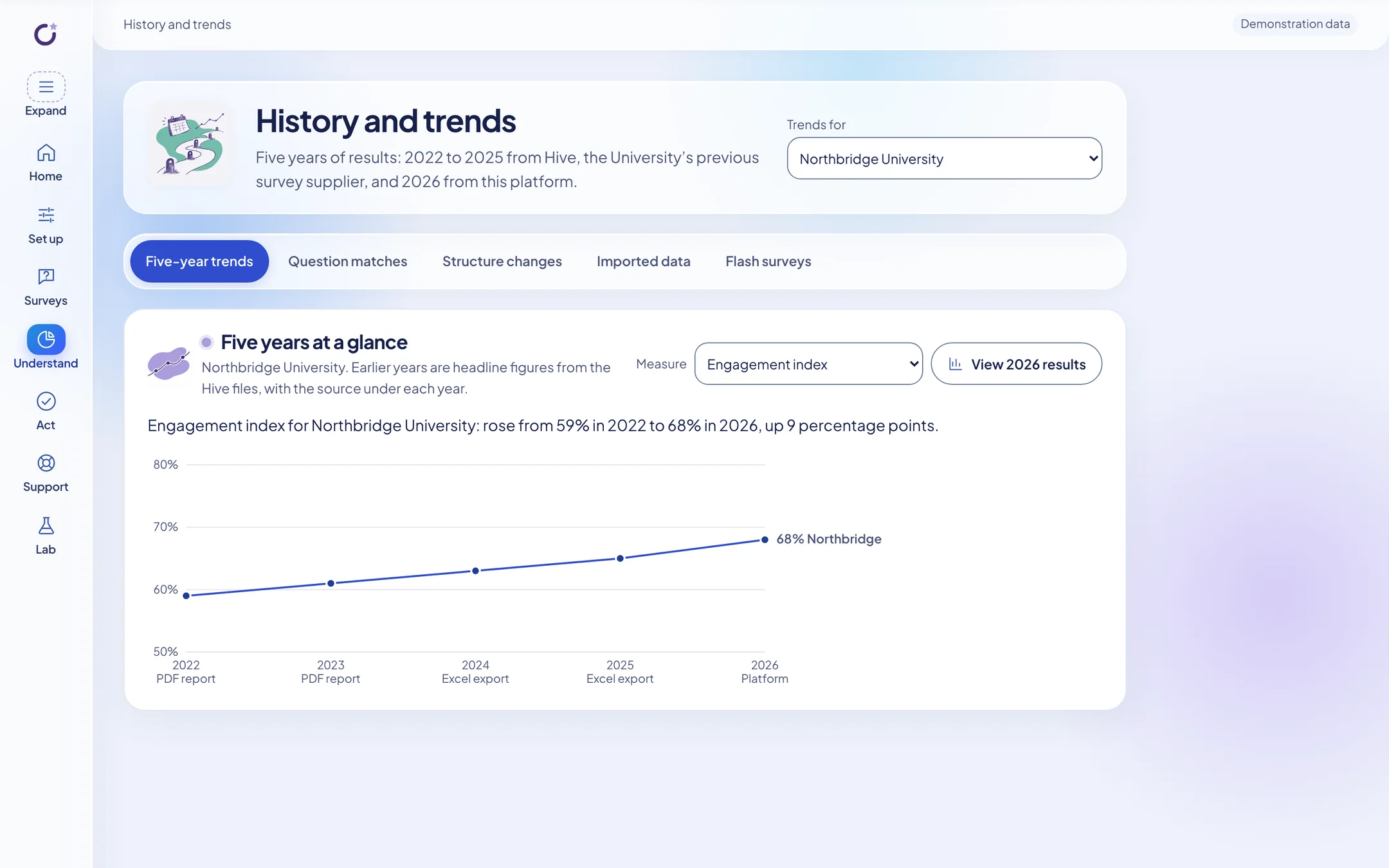 History and trends for a fictional university: five years of engagement results, 2022 to 2025 imported from the previous survey supplier's files and 2026 from Open Floor, rising from 59% to 68%.